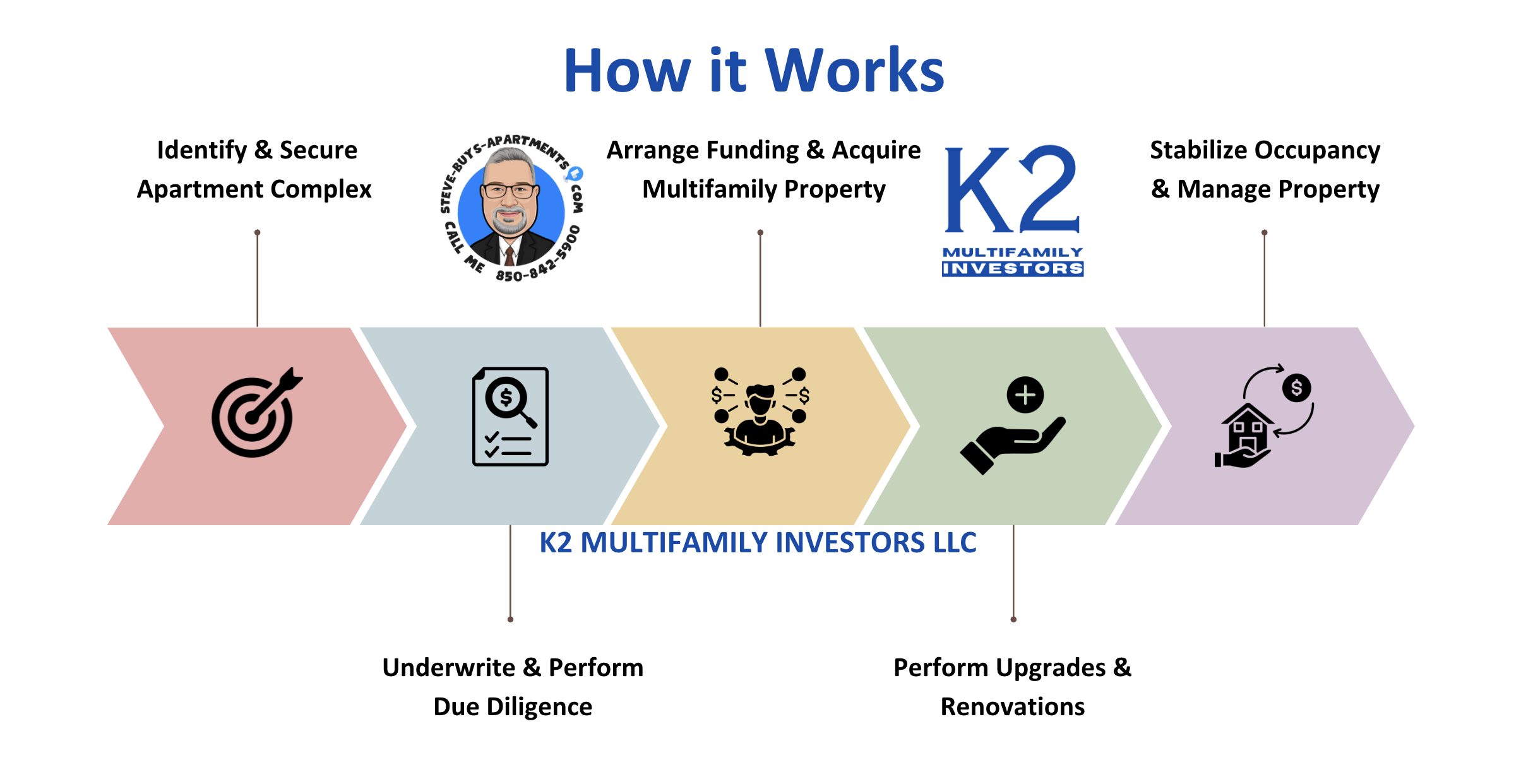 How it Works When Multifamily Investor Steve Buys Apartment Complexes in Mississippi Alabama Florida Georgia 850-842-5900